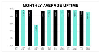 Monthly Average Uptime