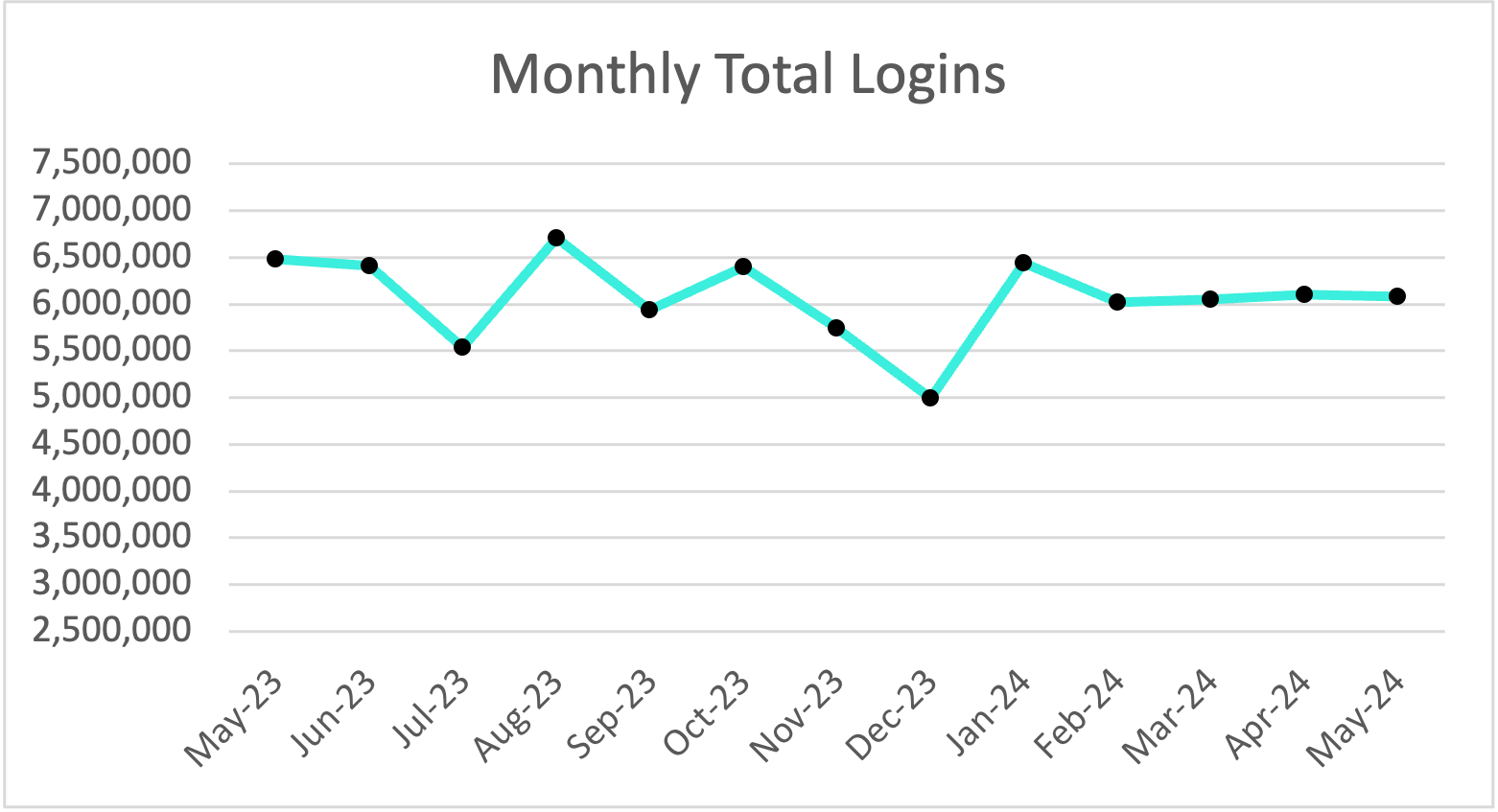 Plex Smart Manufacturing Platform Monthly Total Logins