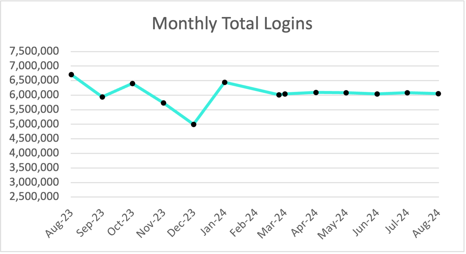 Plex Smart Manufacturing Platform Monthly Total Logins