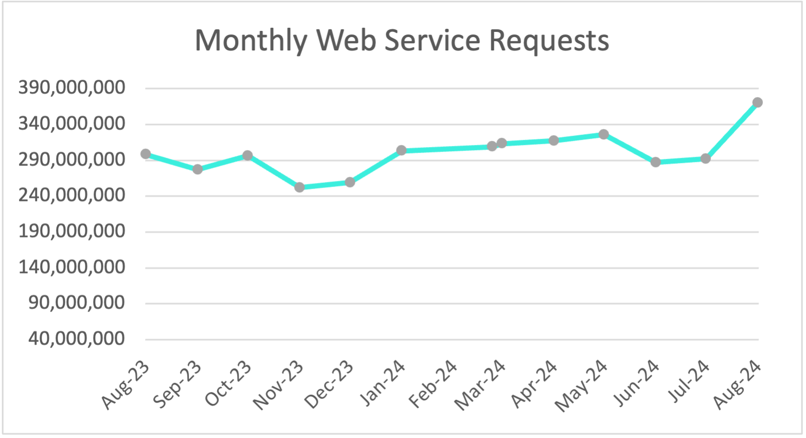 Plex Smart Manufacturing Platform Monthly Web Service Requests