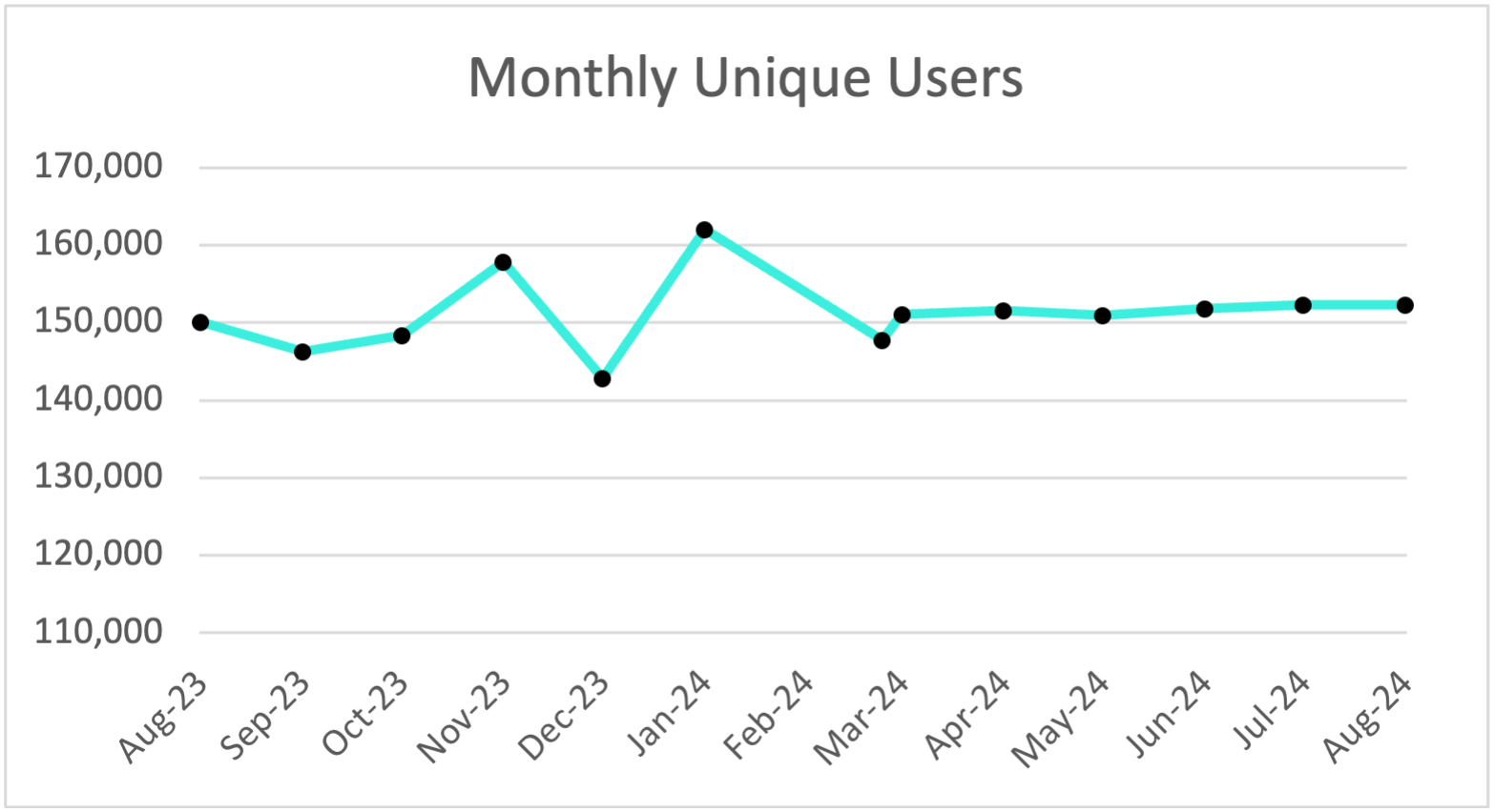 Plex Smart Manufacturing Platform Monthly Unique Users