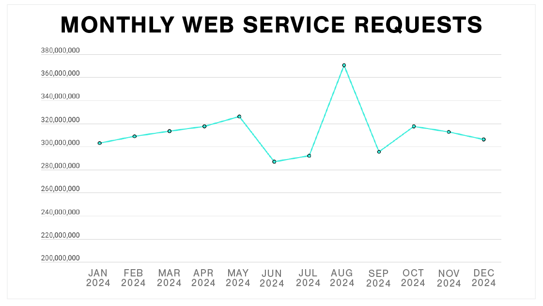 Plex Smart Manufacturing Platform Monthly Web Service Requests