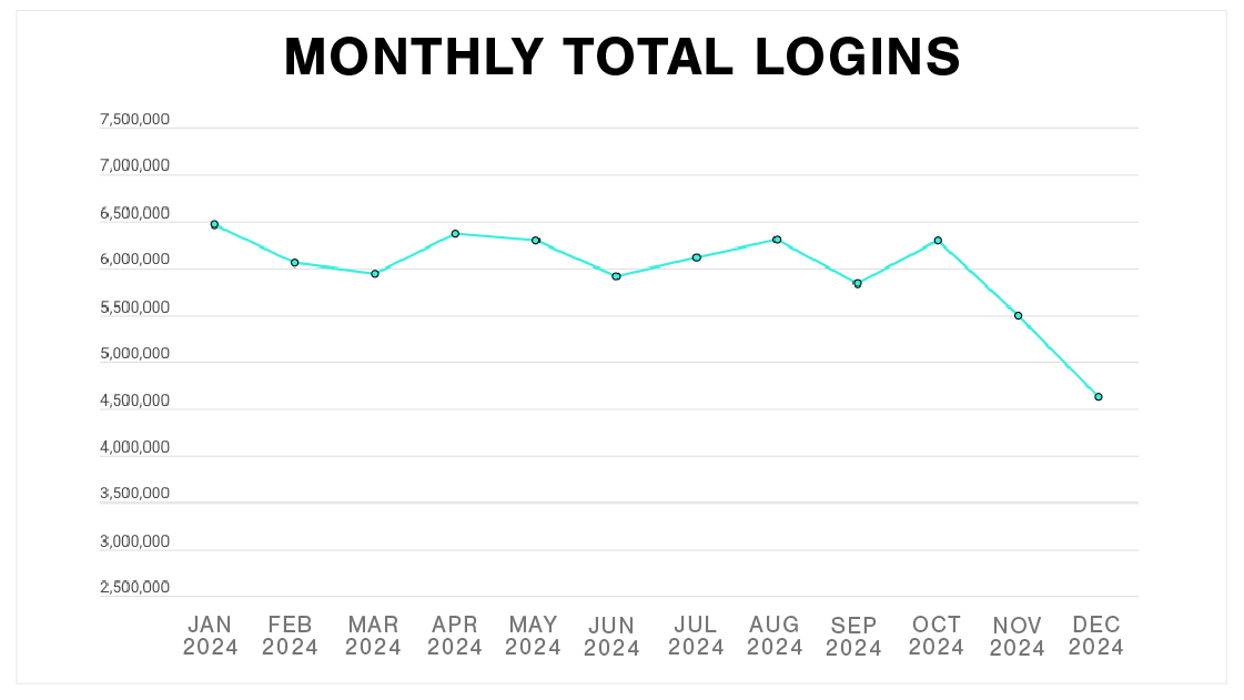 Plex Smart Manufacturing Platform Monthly Total Logins