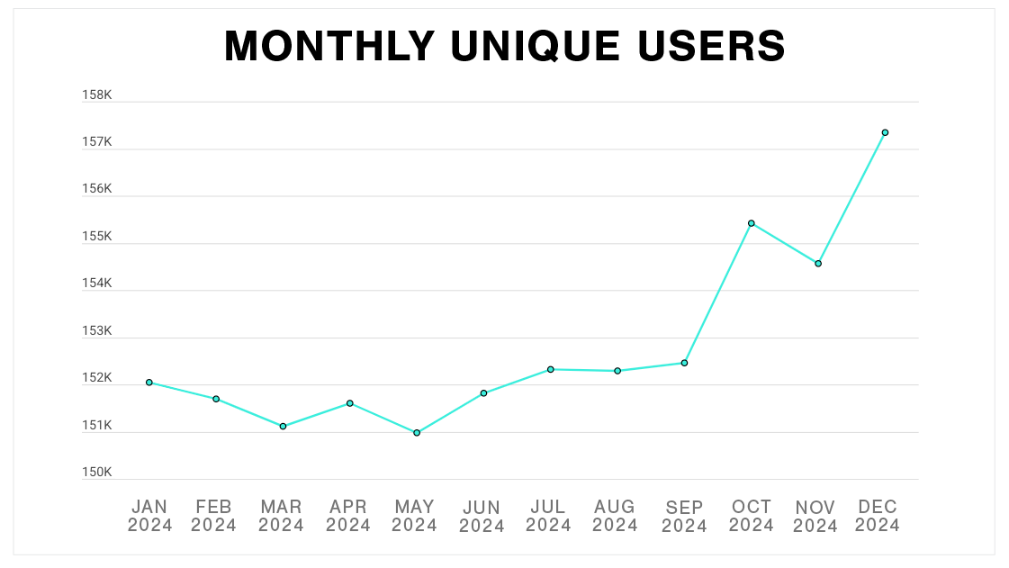 Plex Smart Manufacturing Platform Monthly Unique Users