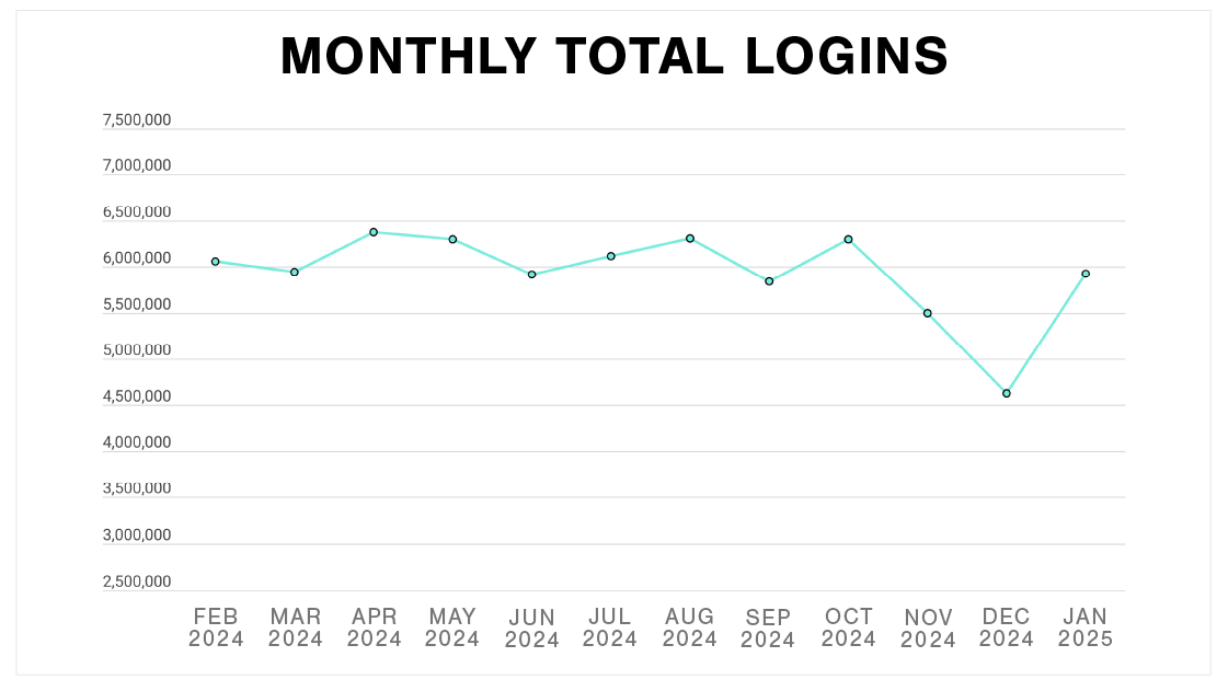 Plex Smart Manufacturing Platform Monthly Total Logins