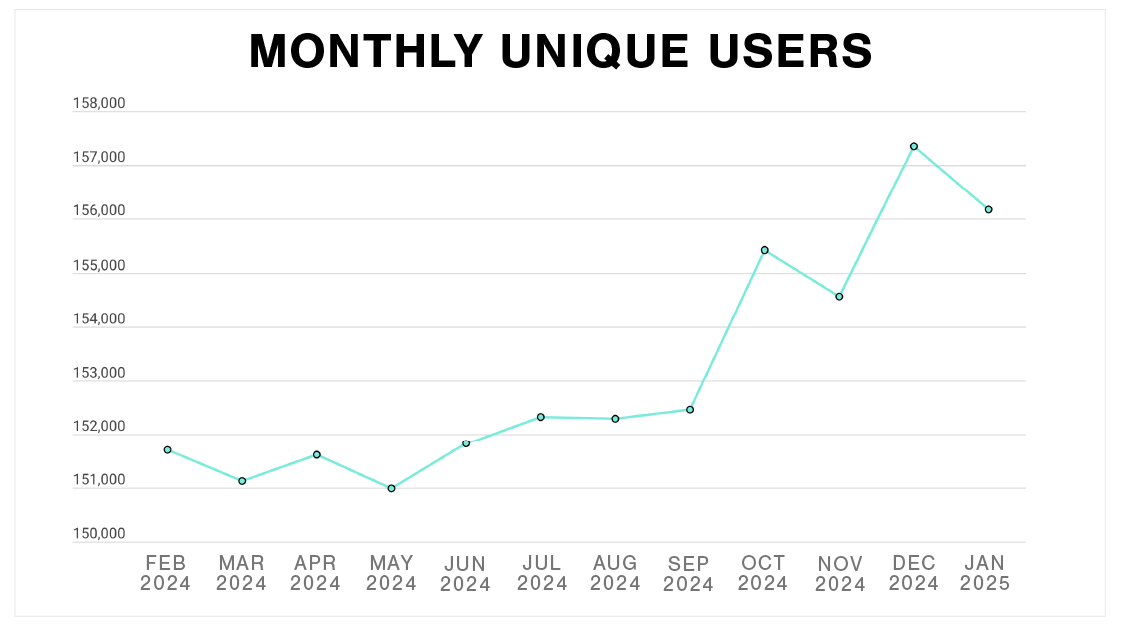 Plex Smart Manufacturing Platform Monthly Unique Users