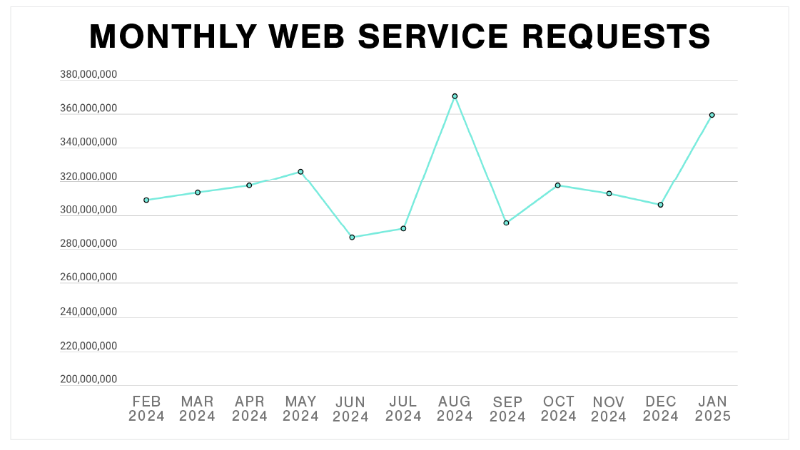 Plex Smart Manufacturing Platform Monthly Web Service Requests