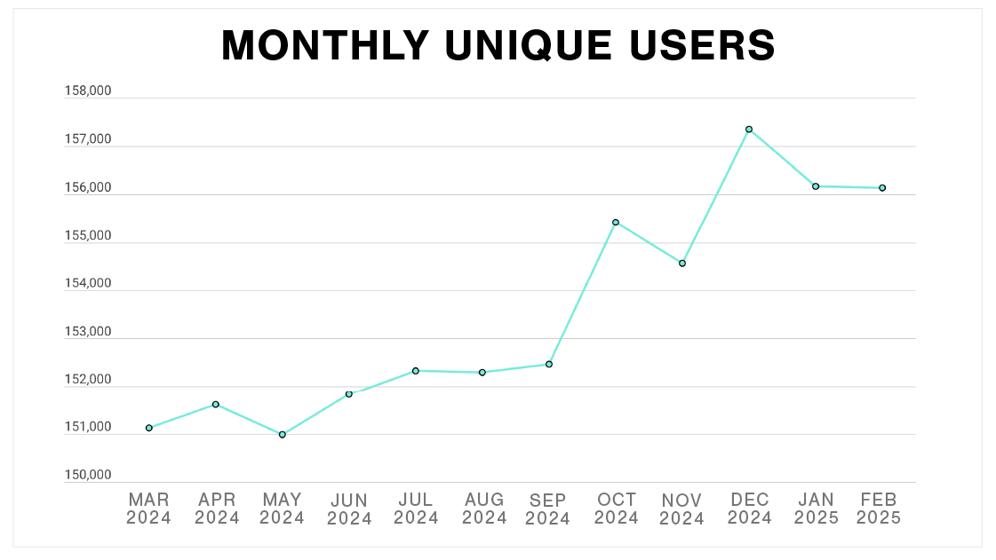 Plex Smart Manufacturing Platform Monthly Unique Users