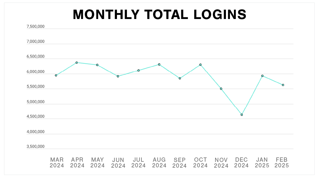 Plex Smart Manufacturing Platform Monthly Total Logins