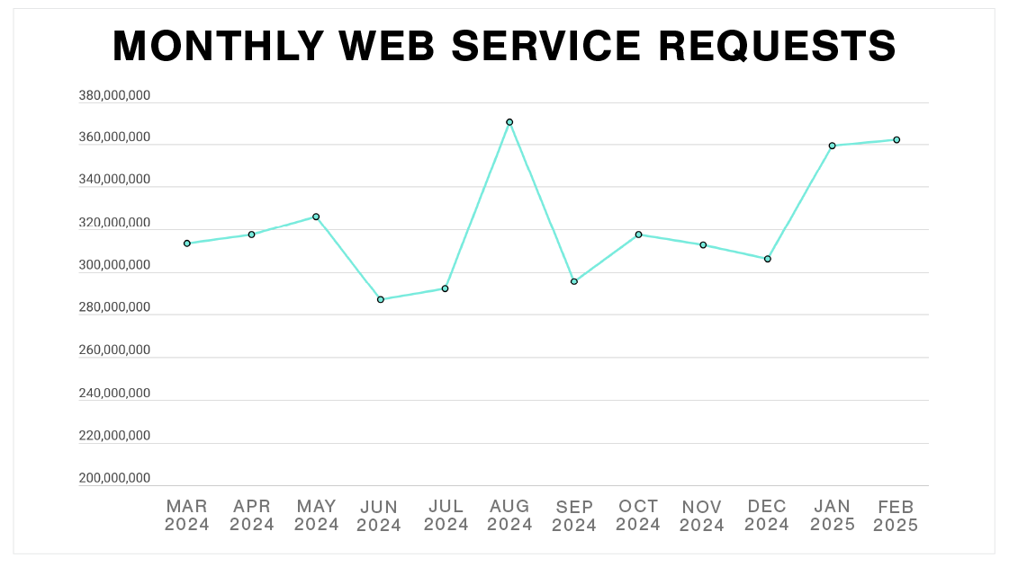 Plex Smart Manufacturing Platform Monthly Web Service Requests