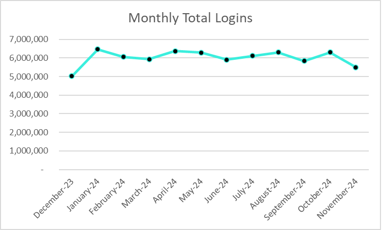 Plex Smart Manufacturing Platform Monthly Total Logins