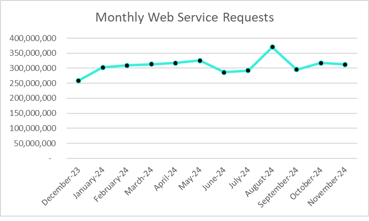 Plex Smart Manufacturing Platform Monthly Web Service Requests