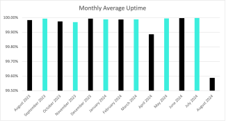 Uptime August 2024