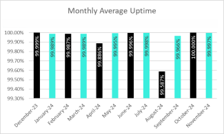 Plex Smart Manufacturing Platform Monthly Average Uptime