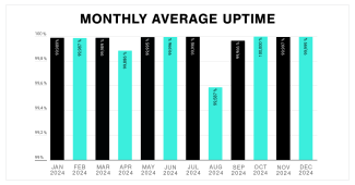 Monthly Average Uptime